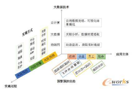 基于大数据的风险预警预控模型