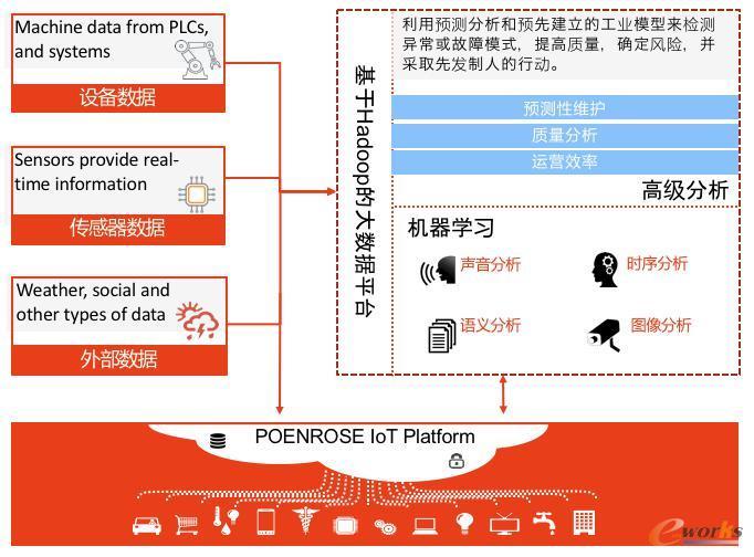 以物联网平台结合Hadoop大数据分析为企业提供完整的制造业大数据分析解决方案