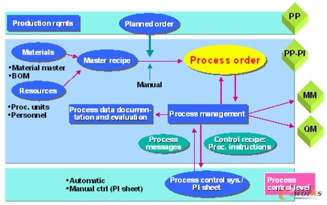 SAP PP-PI数据流