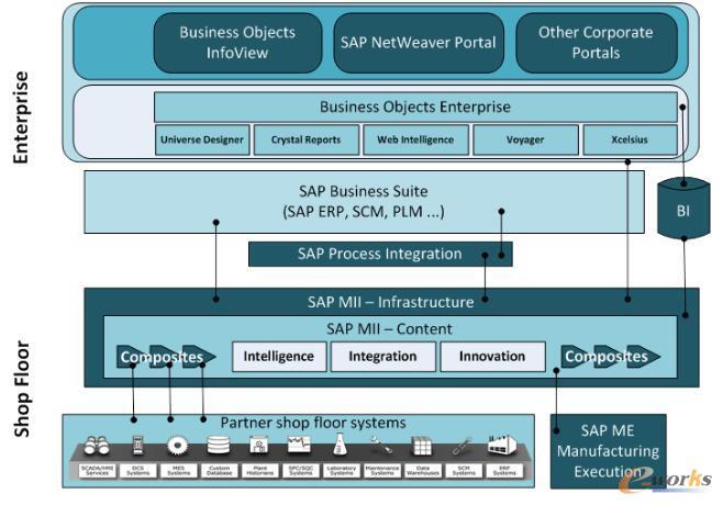 SAP方案架构